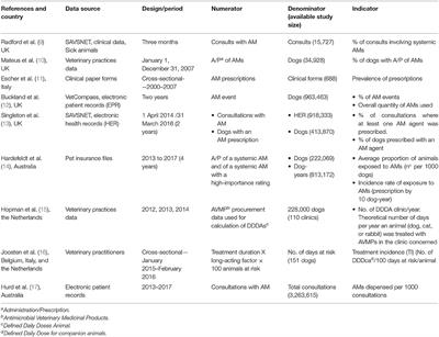 Quantifying Antimicrobial Exposure in Dogs From a Longitudinal Study